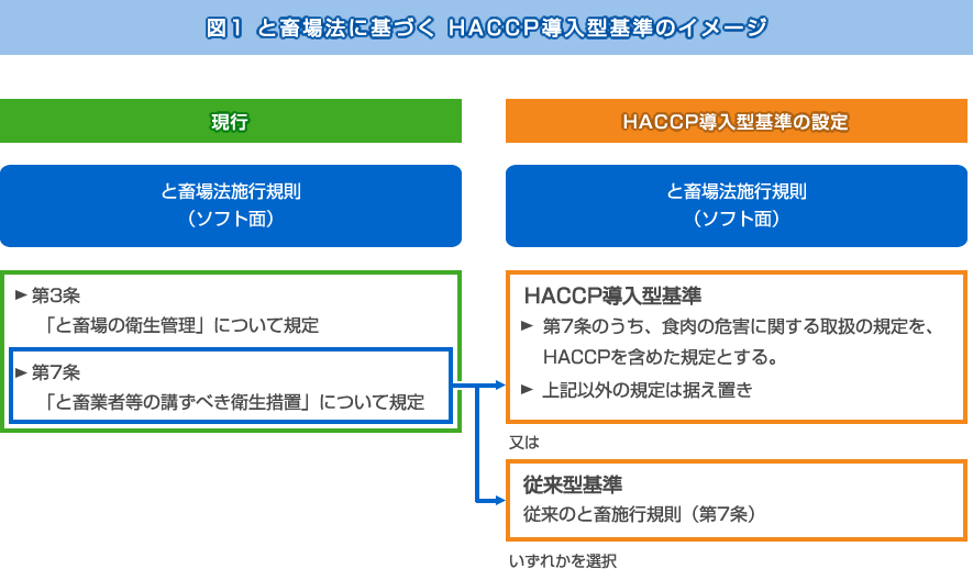 図1　と畜場法に基づくHACCP導入型基準のイメージ