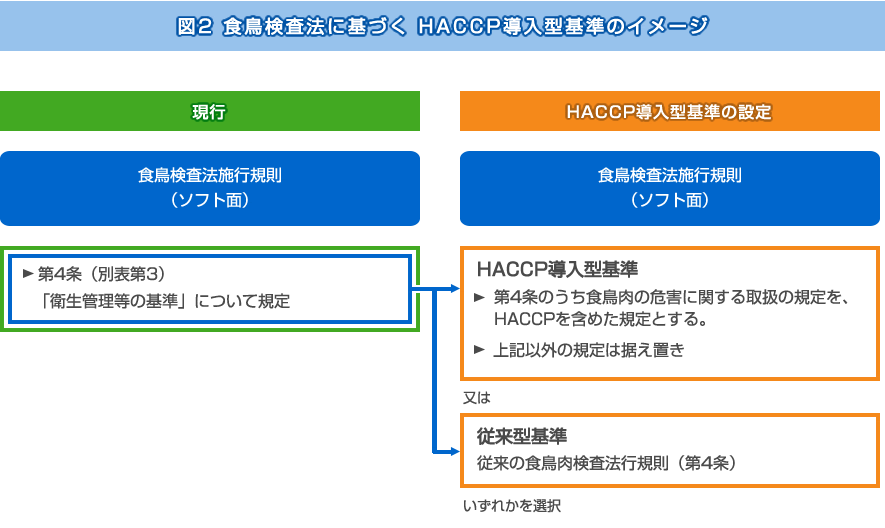 図2　食鳥検査法に基づくHACCP導入型基準のイメージ