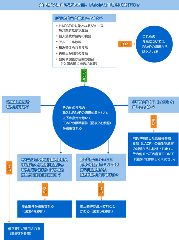 図1　外国供給業者検証プログラム(FSVP)の提案規則図